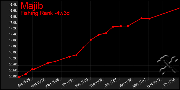 Last 31 Days Graph of Majib