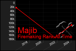 Total Graph of Majib