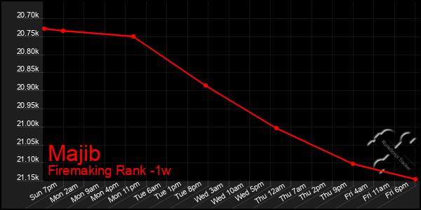 Last 7 Days Graph of Majib