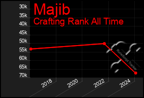 Total Graph of Majib