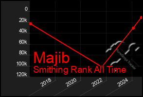 Total Graph of Majib