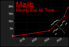 Total Graph of Majib