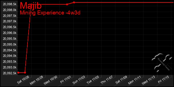 Last 31 Days Graph of Majib