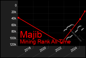 Total Graph of Majib