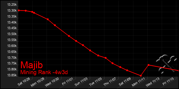 Last 31 Days Graph of Majib