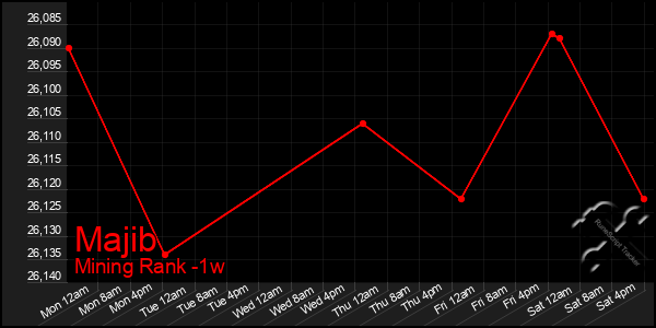 Last 7 Days Graph of Majib