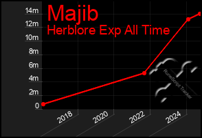 Total Graph of Majib