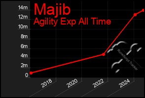 Total Graph of Majib