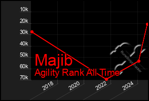 Total Graph of Majib