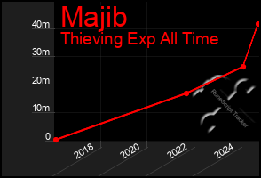 Total Graph of Majib