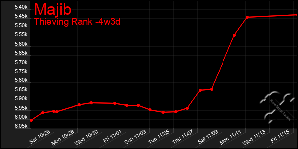 Last 31 Days Graph of Majib