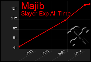 Total Graph of Majib