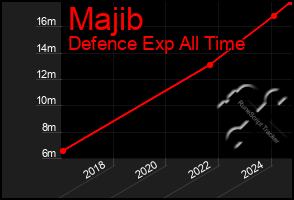 Total Graph of Majib