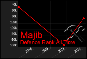 Total Graph of Majib