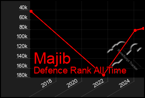 Total Graph of Majib