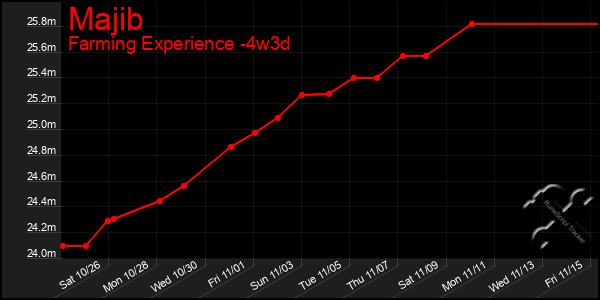 Last 31 Days Graph of Majib