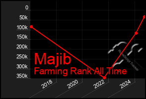 Total Graph of Majib