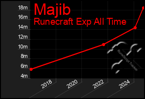 Total Graph of Majib