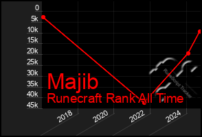 Total Graph of Majib