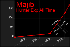 Total Graph of Majib