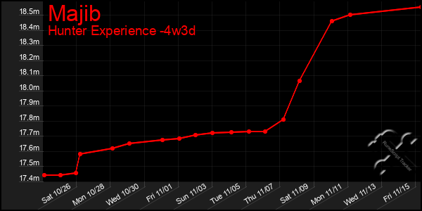 Last 31 Days Graph of Majib