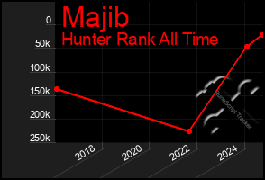 Total Graph of Majib