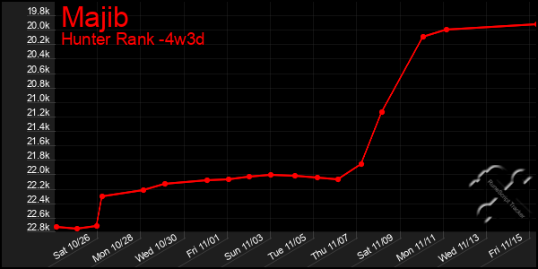 Last 31 Days Graph of Majib