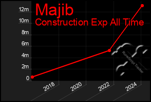 Total Graph of Majib