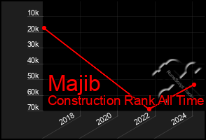 Total Graph of Majib