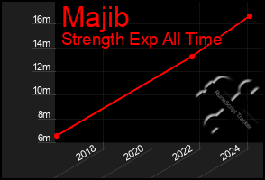 Total Graph of Majib