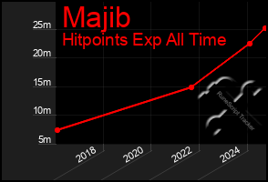 Total Graph of Majib