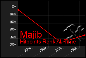 Total Graph of Majib