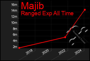 Total Graph of Majib