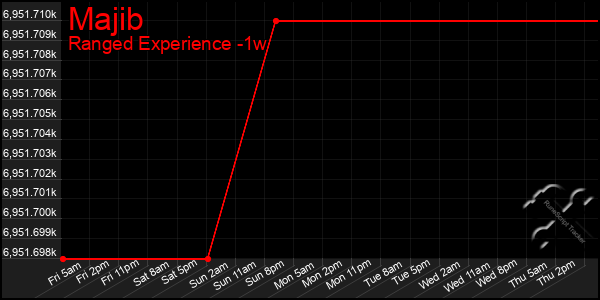 Last 7 Days Graph of Majib