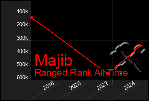 Total Graph of Majib