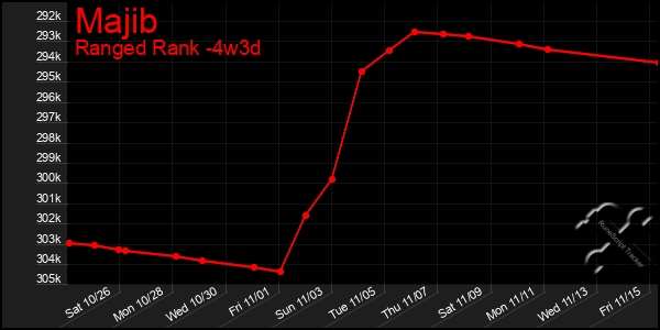 Last 31 Days Graph of Majib