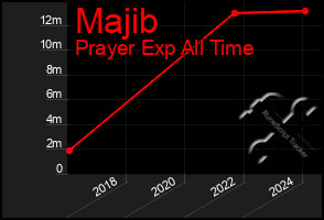 Total Graph of Majib