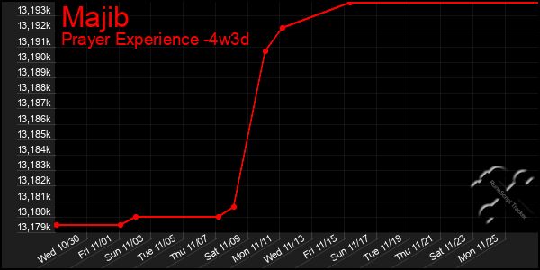 Last 31 Days Graph of Majib