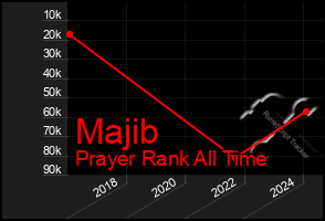 Total Graph of Majib