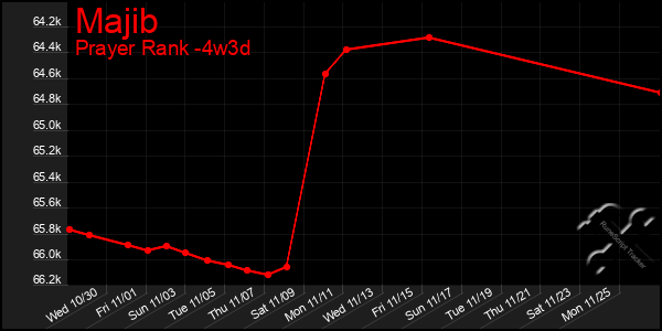 Last 31 Days Graph of Majib