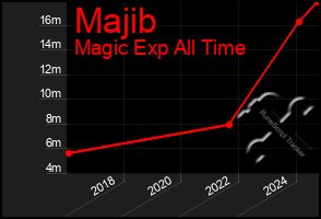 Total Graph of Majib