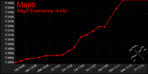 Last 31 Days Graph of Majib