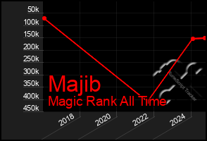 Total Graph of Majib