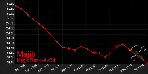 Last 31 Days Graph of Majib