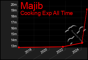 Total Graph of Majib