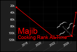 Total Graph of Majib