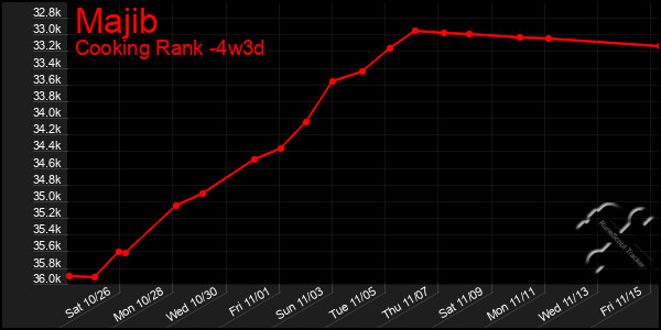 Last 31 Days Graph of Majib