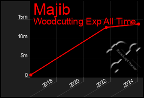 Total Graph of Majib