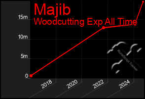 Total Graph of Majib