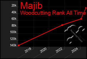 Total Graph of Majib